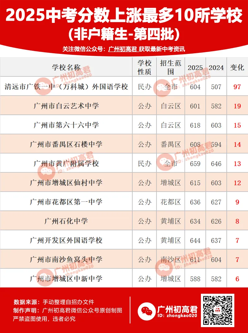 上涨97分!2025年中考分数上涨最多的10所学校! 第5张 上涨97分!2025年中考分数上涨最多的10所学校! 第5张