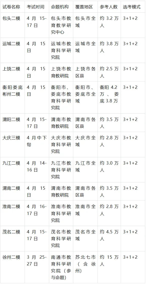 2026 年 11 套地方模拟试卷分析与全国卷吻合度评估报告 第2张 2026 年 11 套地方模拟试卷分析与全国卷吻合度评估报告 第2张