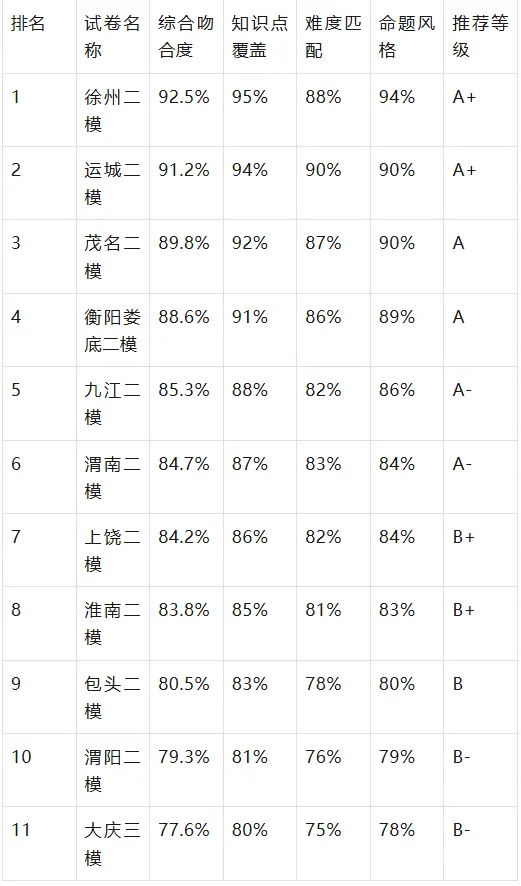 2026 年 11 套地方模拟试卷分析与全国卷吻合度评估报告 第3张 2026 年 11 套地方模拟试卷分析与全国卷吻合度评估报告 第3张