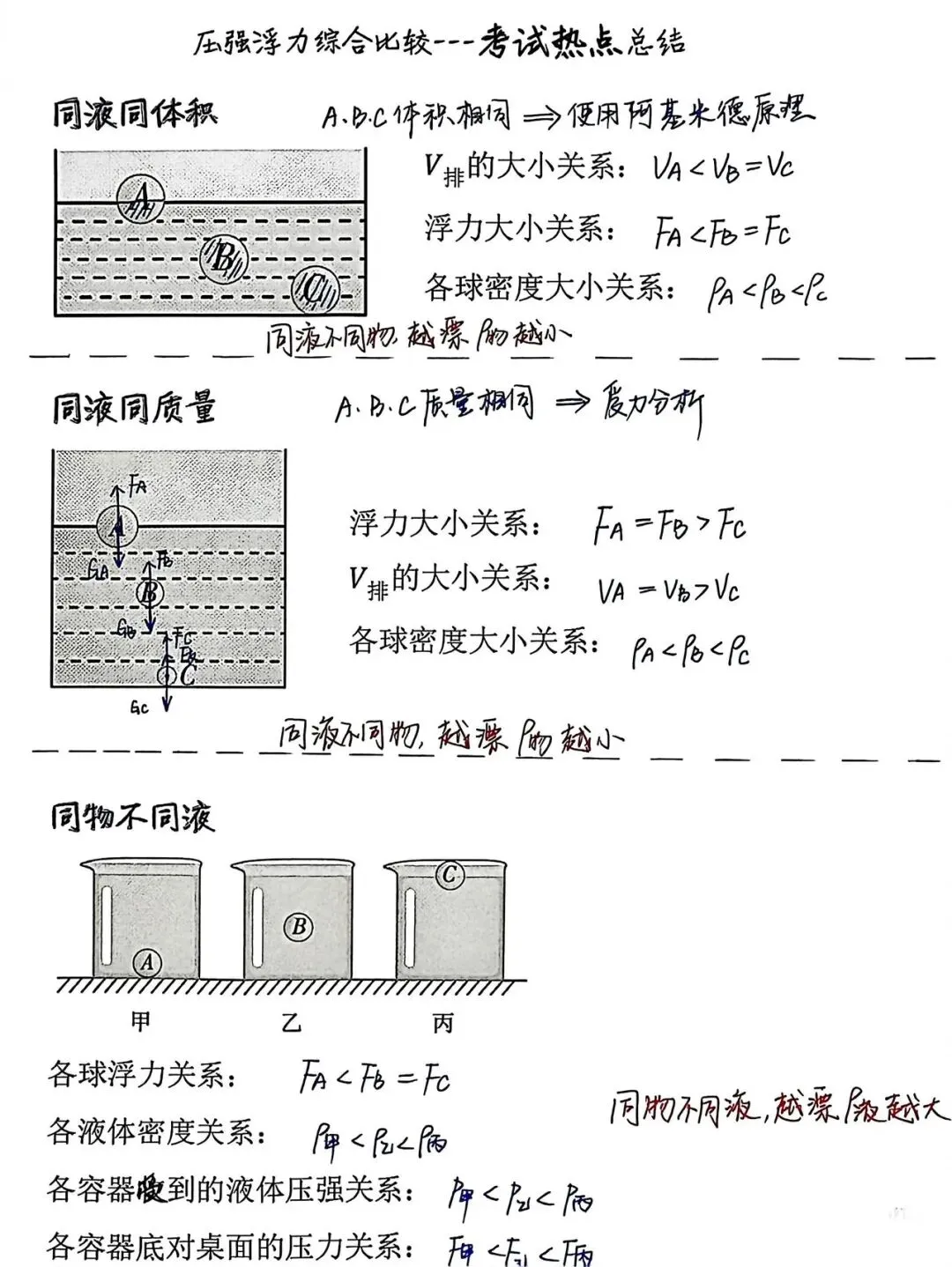 中考物理压强浮力各类疑难问题总结 第1张