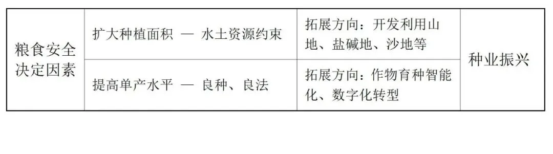 【中考阅读指导】关于种业振兴与粮食安全(非连续性文本)山东济南2025 第3张 【中考阅读指导】关于种业振兴与粮食安全(非连续性文本)山东济南2025 第3张