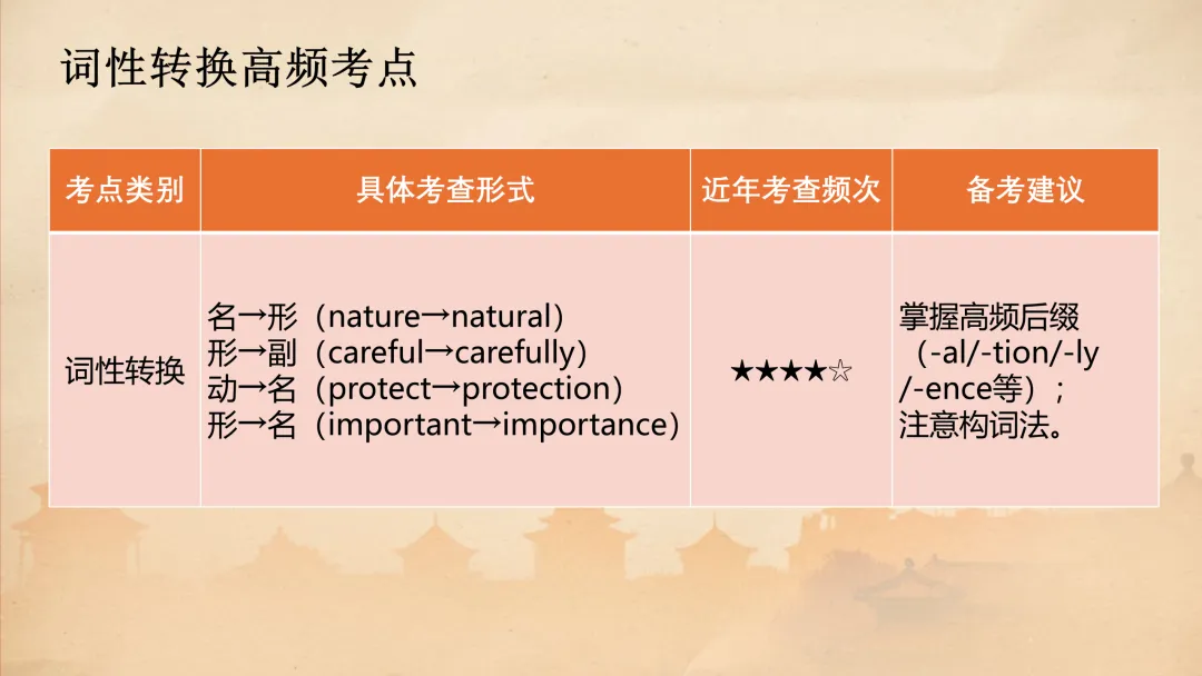 高考语法填空:五年真题解码与2026决胜攻略 课件 第22张