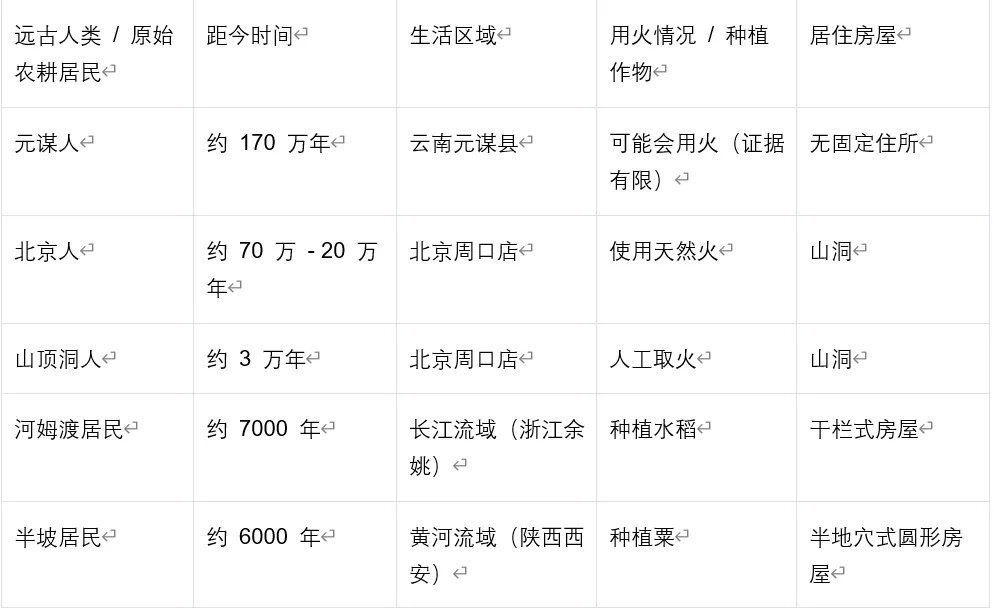 深圳中考历史:2026年中考历史二轮易错知识点专题复习——原始农耕文明混淆 第4张