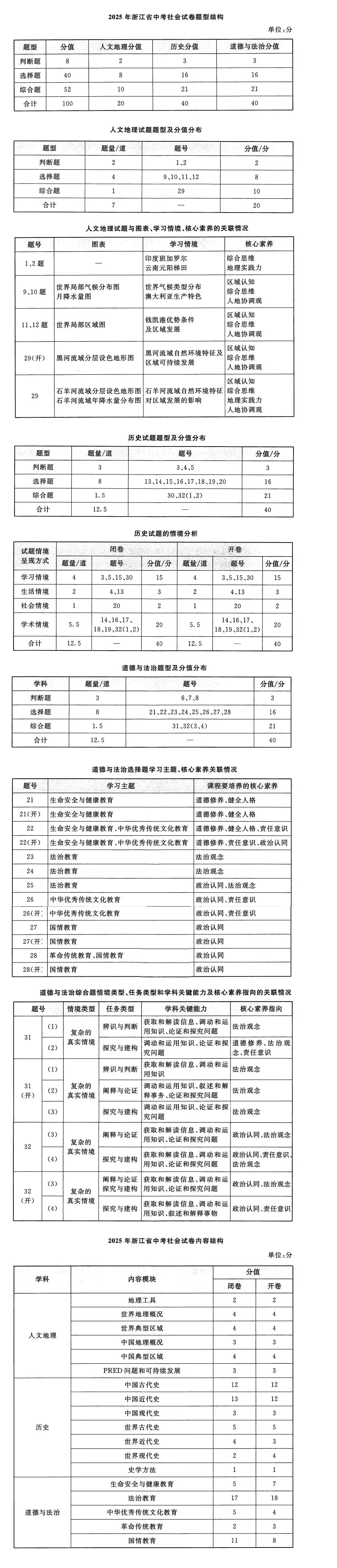 2025 浙江中考社会深度解析|家长必读:2026 备考抓这 3 点就够了! 第2张 2025 浙江中考社会深度解析|家长必读:2026 备考抓这 3 点就够了! 第2张