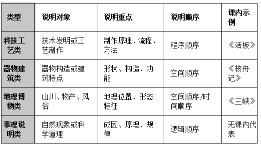 中考说明类文言文复习要点 第6张