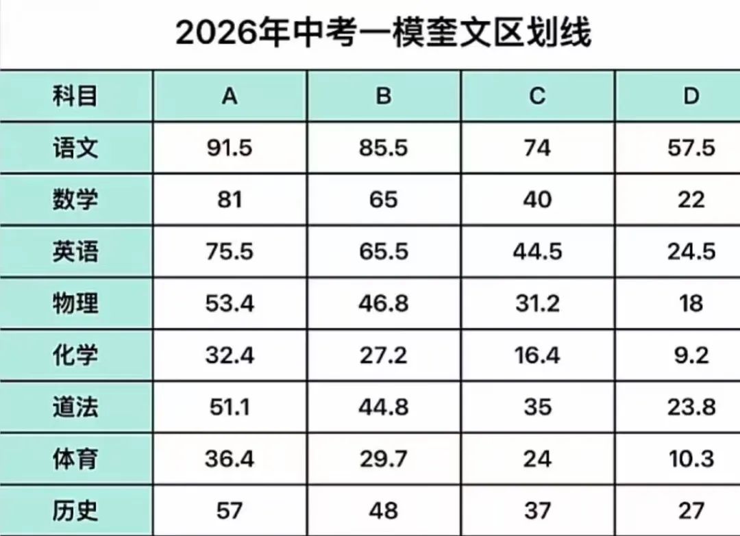 2026潍坊市奎文区中考一模等级划线情况(附真题详解) 第2张 2026潍坊市奎文区中考一模等级划线情况(附真题详解) 第2张