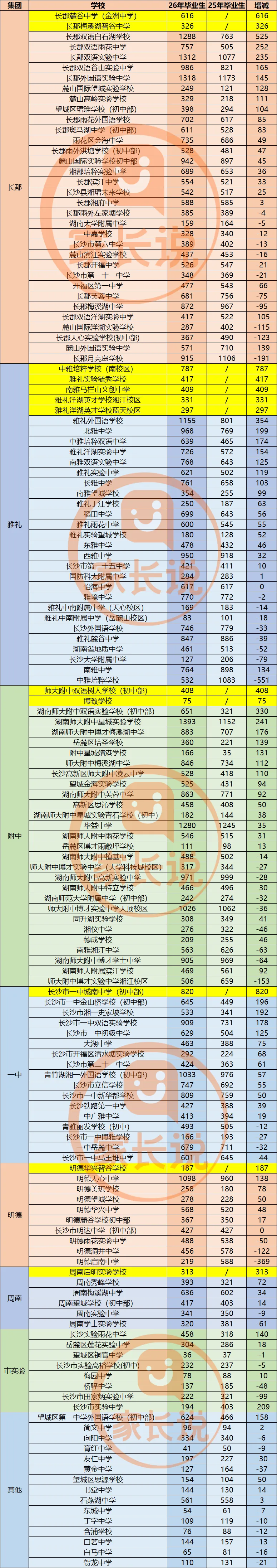 2026年长沙中考新增8058人!哪所学校新增最多? 第3张 2026年长沙中考新增8058人!哪所学校新增最多? 第3张