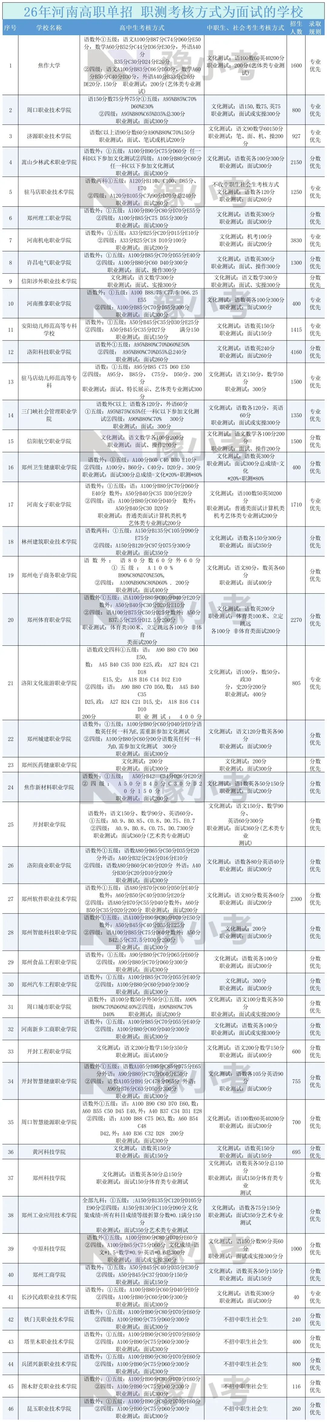 河南单招的面试真题常考50 题及答案!(附职测面试院校名单!) 第2张 河南单招的面试真题常考50 题及答案!(附职测面试院校名单!) 第2张