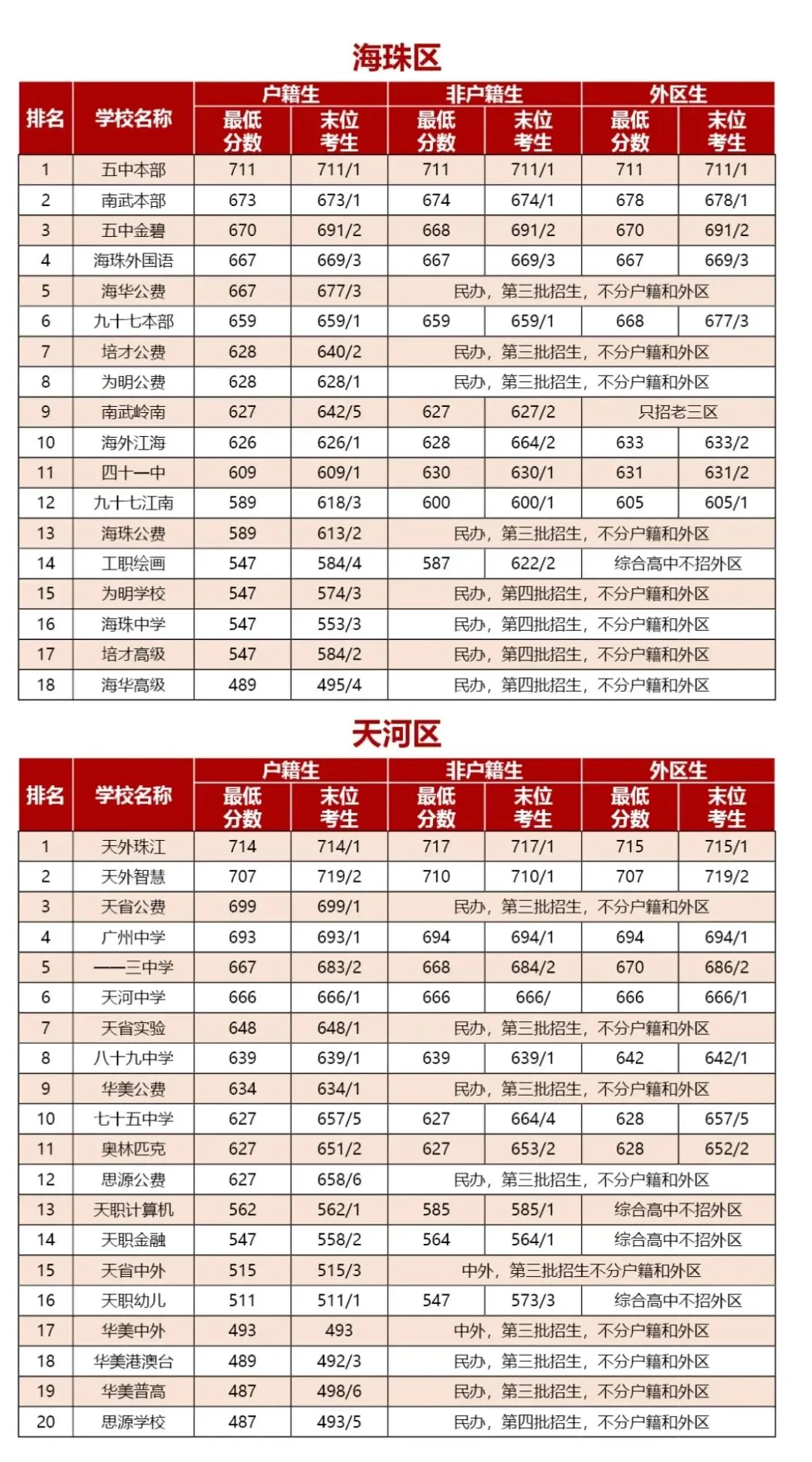 【中考】收藏备用!广州11区高中录取分数线全汇总 第1张