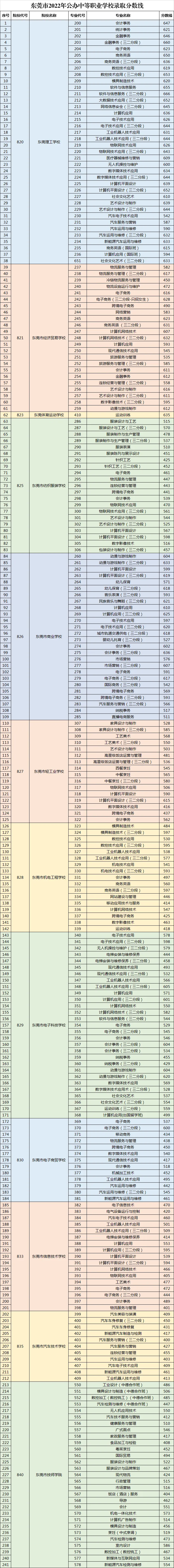 2026 年东莞市中考志愿填报迎来重大调整!附21-25年东莞中考中职录取分数汇总! 第10张 2026 年东莞市中考志愿填报迎来重大调整!附21-25年东莞中考中职录取分数汇总! 第10张