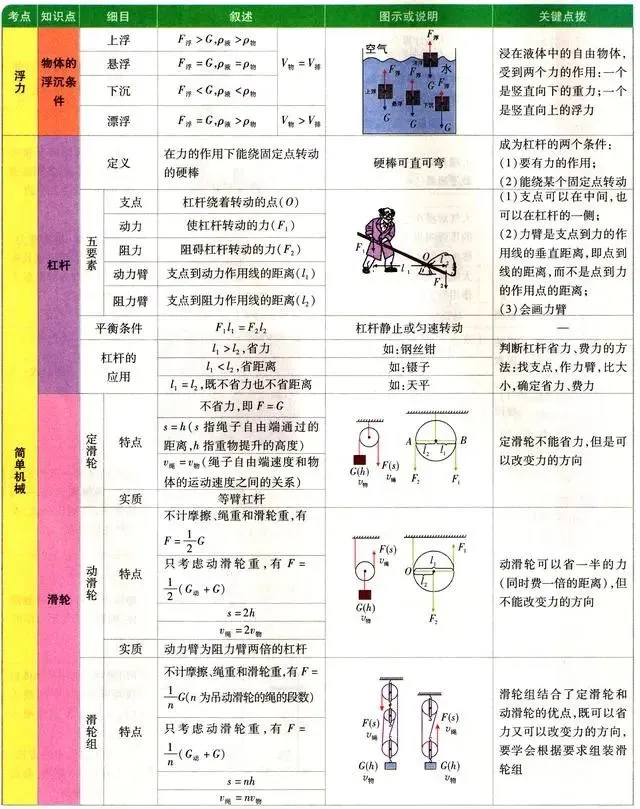 中考物理各章节知识点考点分析 第53张