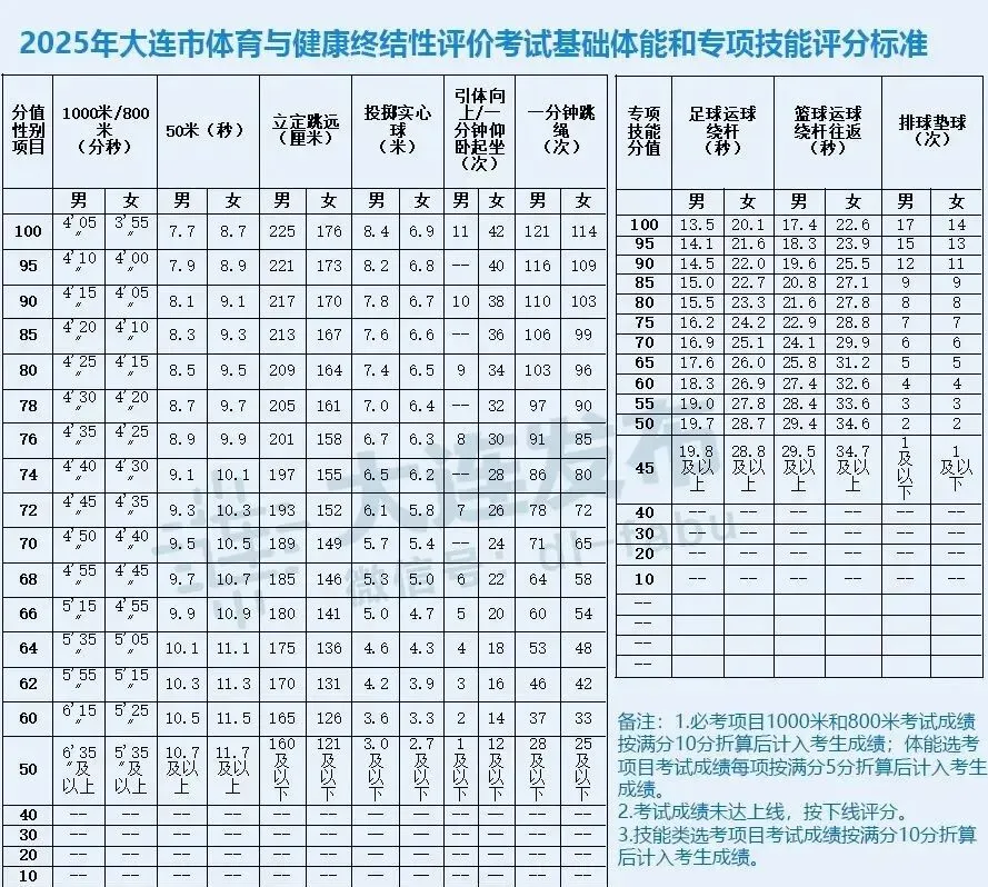 大连2025年中考政策发布! 第3张 大连2025年中考政策发布! 第3张