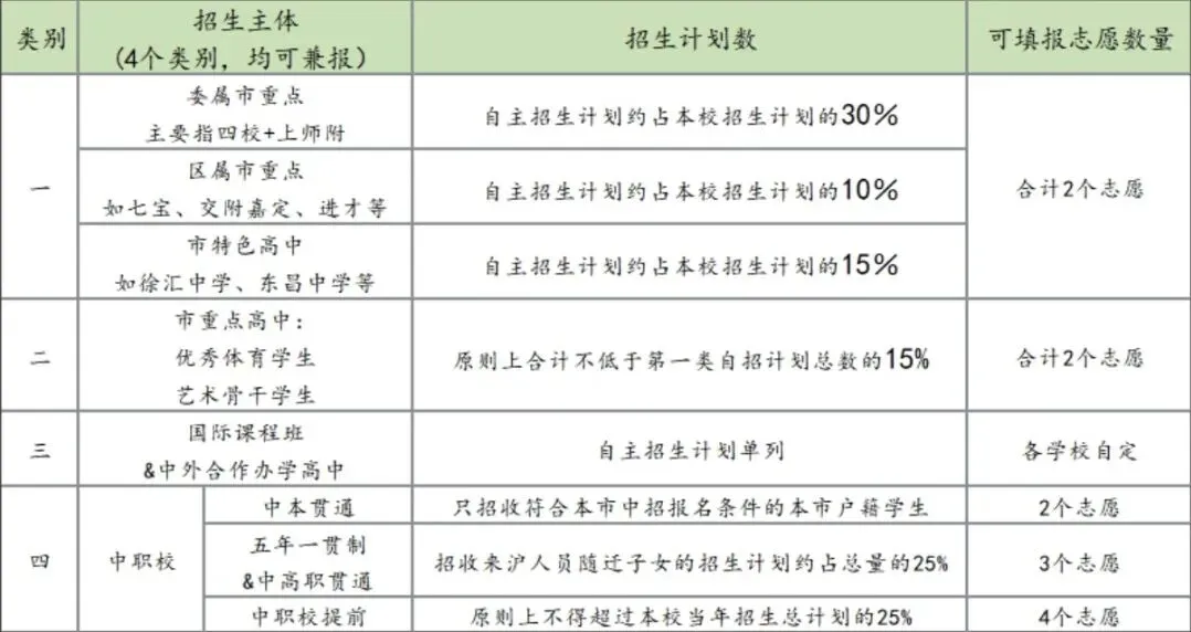 2026上海中考自招!家长必须了解中考自招的“潜规则”~附高中梯队排名 第11张 2026上海中考自招!家长必须了解中考自招的“潜规则”~附高中梯队排名 第11张