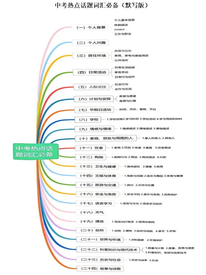 新中考热点话题词汇必备总结梳理清单(24个话题60页汇总) 第1张
