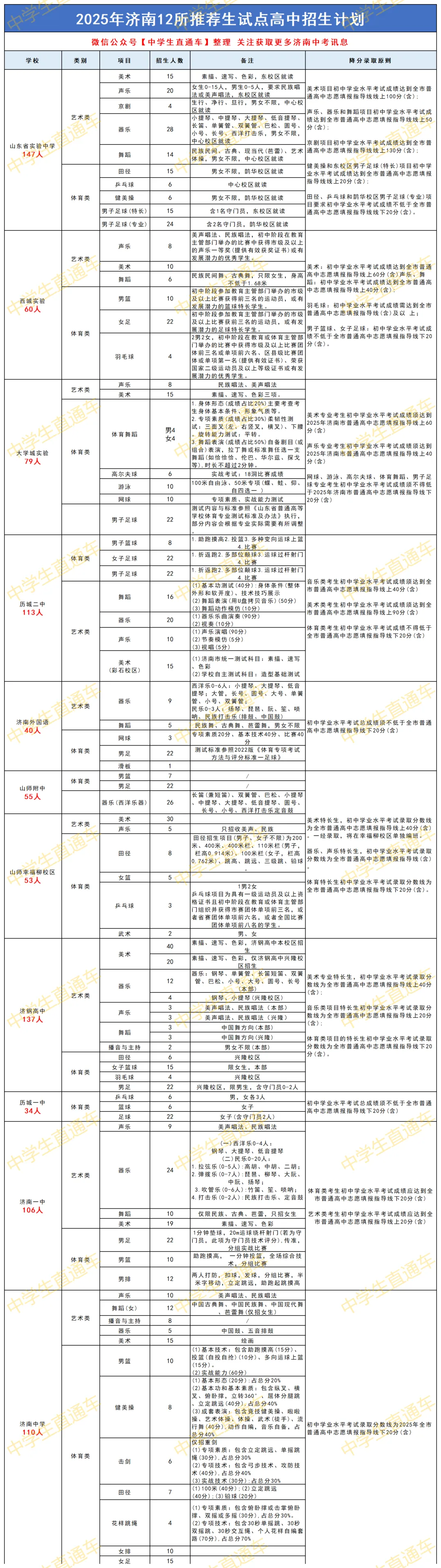 官方发布!2026年济南中考艺体特长生改革!成绩计算、录取规则均有变化! 第6张
