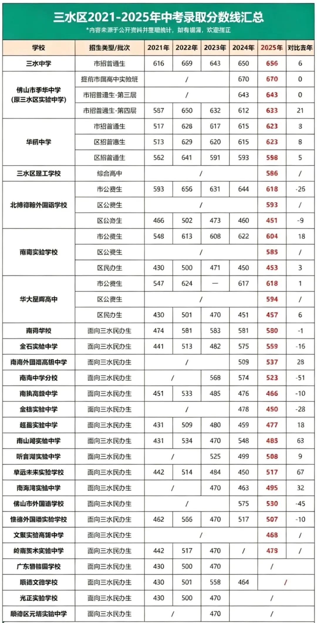 中考人数再创新高!哪个区涨幅最大?佛山普高分数线+招生趋势大汇总 第6张