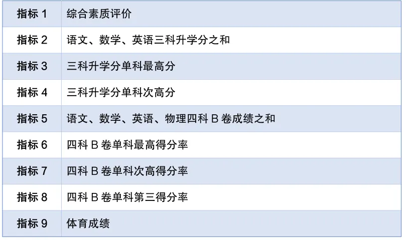 普高率超70%!2026成都中考政策、考试时间公布!划普高/综高两条分数线→ 第9张