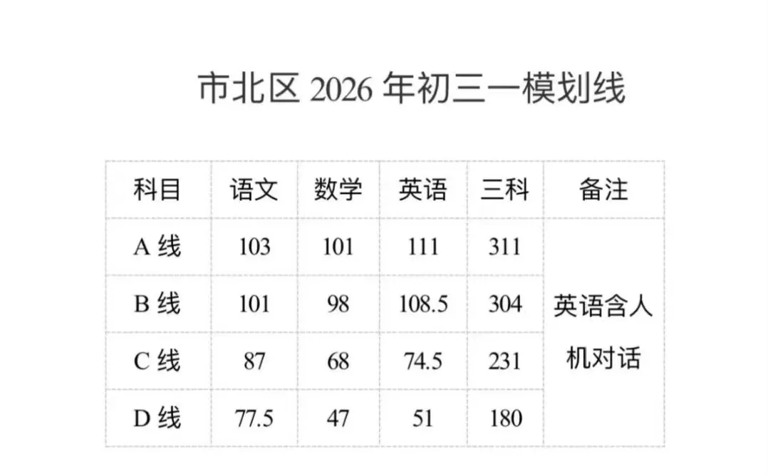 2026青岛中考市南、市北、崂山一模划线情况!附:一模真题及答案 第4张
