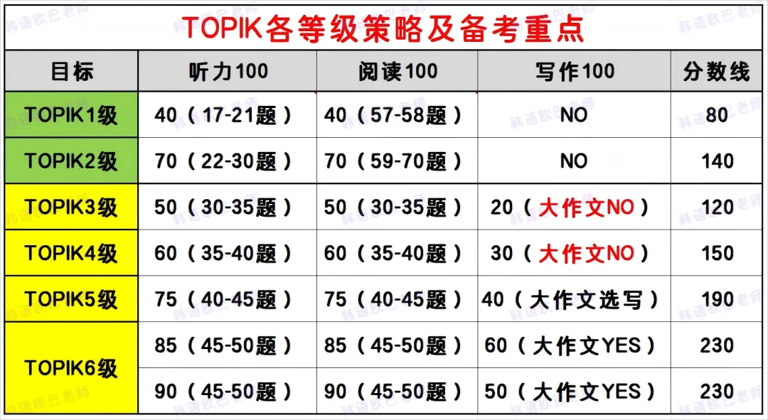 中、韩试卷难易度不一样吗?附TOPIK历届平均分 第9张