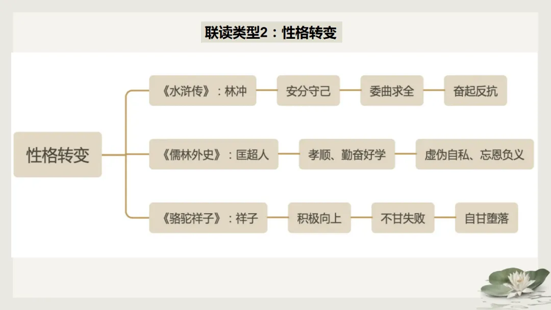2026中考语文复习:名著阅读联读整合ppt,|可下载 第18张 2026中考语文复习:名著阅读联读整合ppt,|可下载 第18张