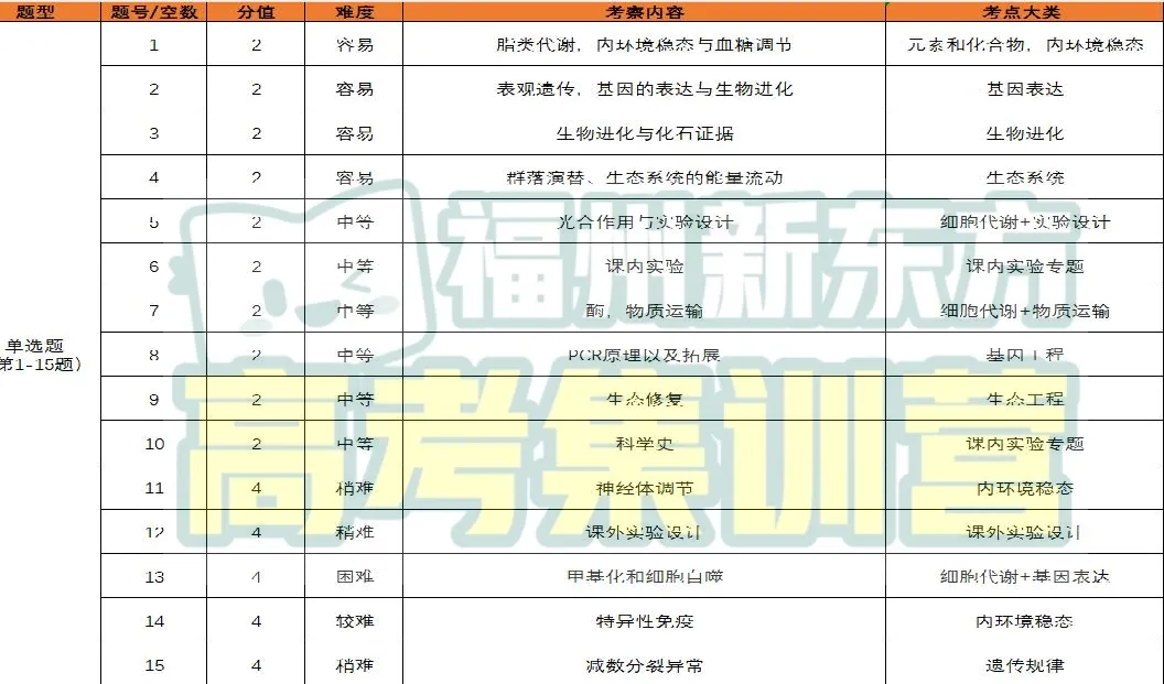 【试卷分析】福建高三质检化学、生物试卷分析 第4张 【试卷分析】福建高三质检化学、生物试卷分析 第4张
