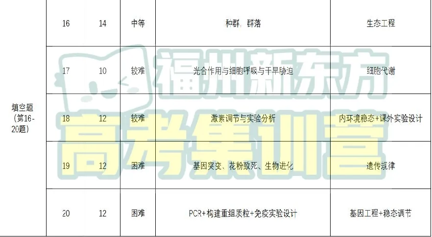 【试卷分析】福建高三质检化学、生物试卷分析 第5张 【试卷分析】福建高三质检化学、生物试卷分析 第5张