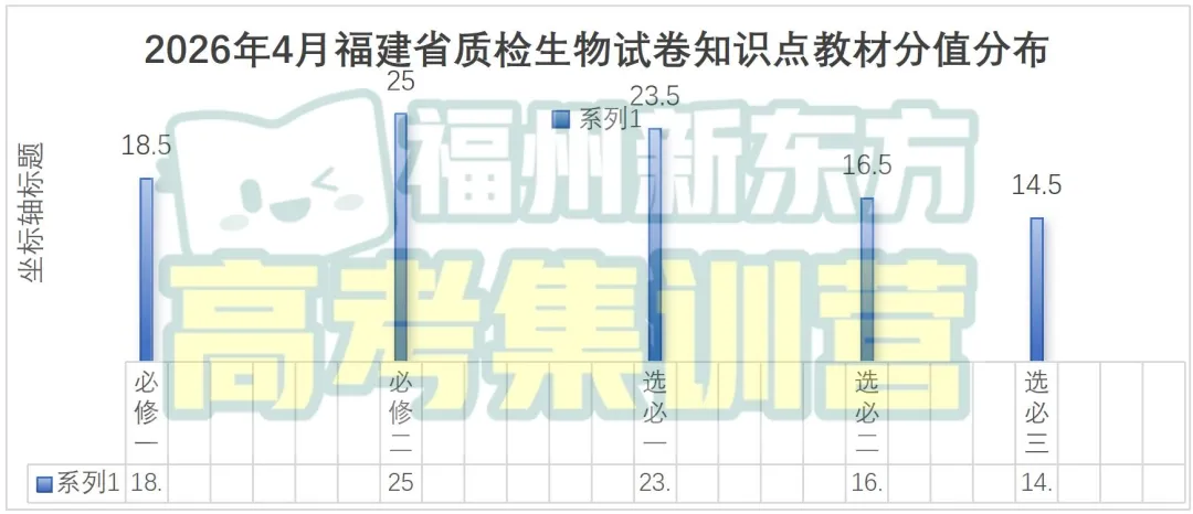【试卷分析】福建高三质检化学、生物试卷分析 第8张 【试卷分析】福建高三质检化学、生物试卷分析 第8张