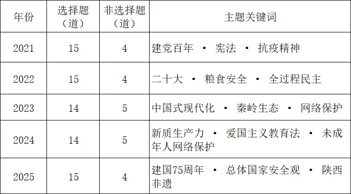 近5年陕西中考政治全解析|给2026届考生的复习导航 第1张 近5年陕西中考政治全解析|给2026届考生的复习导航 第1张