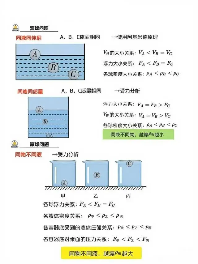 中考物理《压强浮力》疑难问题详解与解题方法技巧总结 第8张 中考物理《压强浮力》疑难问题详解与解题方法技巧总结 第8张