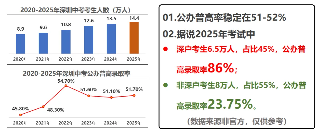 公办普高边缘生进!26年中考如何规划上公办! 第2张 公办普高边缘生进!26年中考如何规划上公办! 第2张