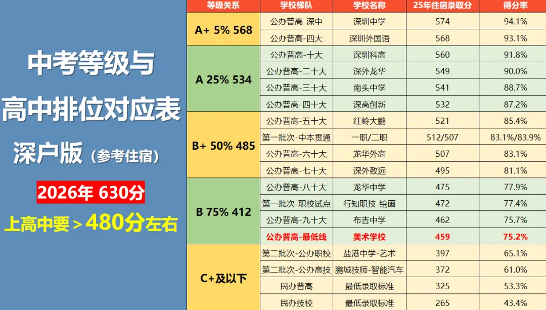公办普高边缘生进!26年中考如何规划上公办! 第3张 公办普高边缘生进!26年中考如何规划上公办! 第3张