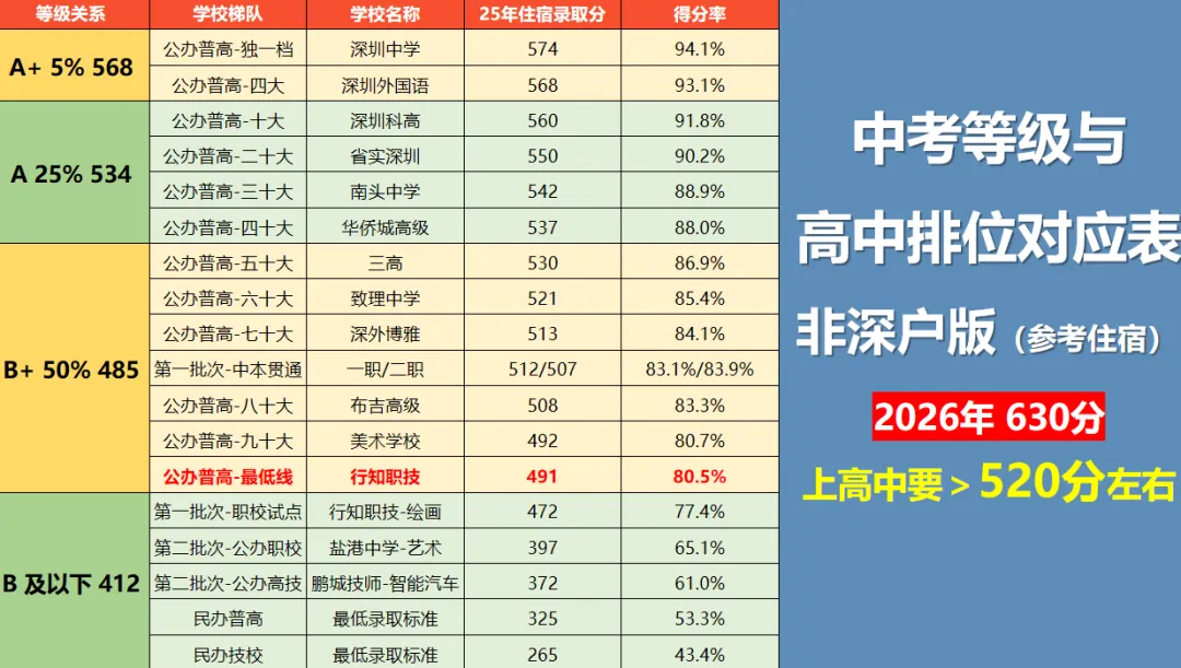 公办普高边缘生进!26年中考如何规划上公办! 第4张 公办普高边缘生进!26年中考如何规划上公办! 第4张
