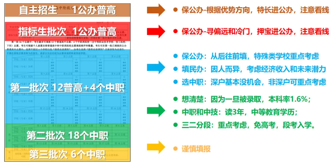 公办普高边缘生进!26年中考如何规划上公办! 第6张 公办普高边缘生进!26年中考如何规划上公办! 第6张