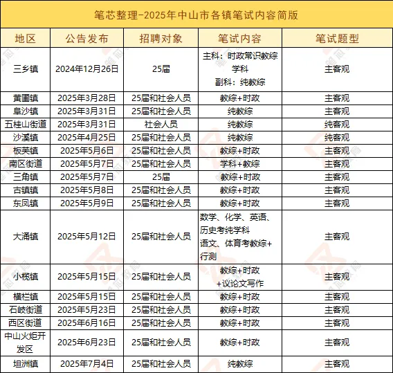 上新啦!关于2026年中山镇属笔试真题! 第5张
