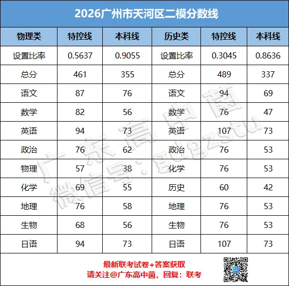 快快快!广州/大湾区/清远二模真题+答案出炉!首批二模分数线公布!337上本科! 第36张