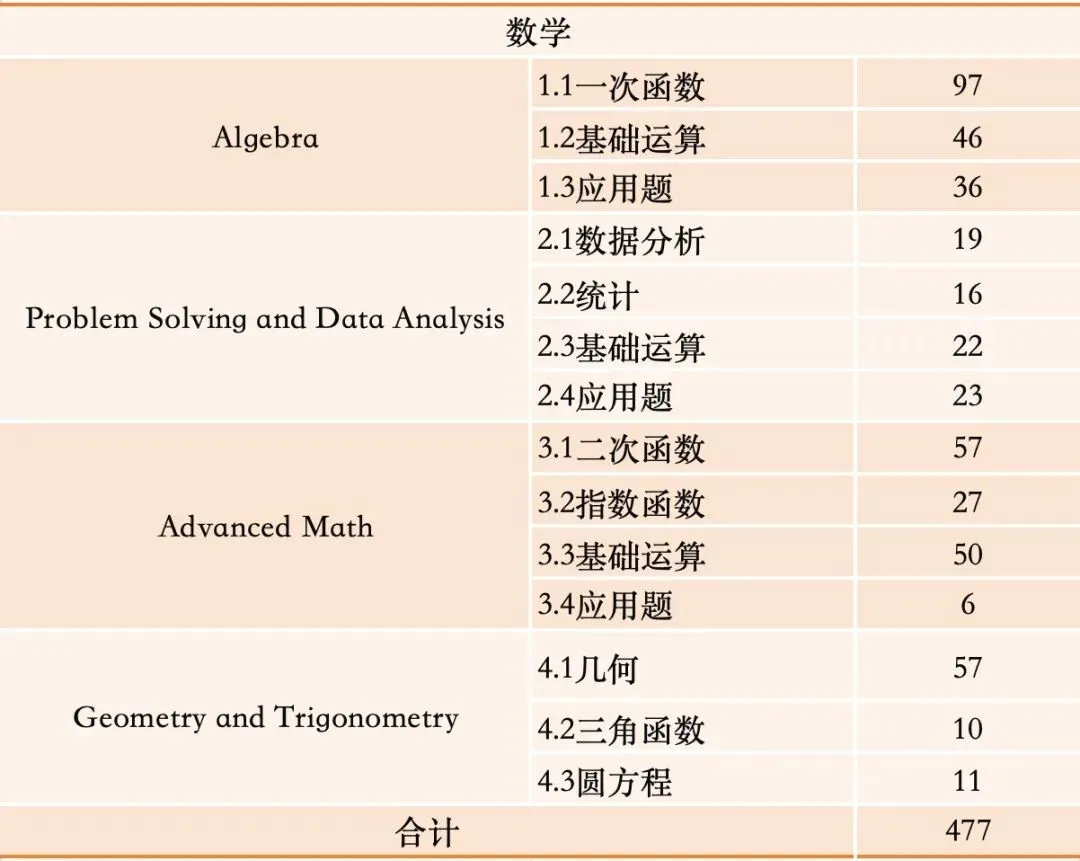 真题刷不对、刷不透?这套《SAT真题考点专项刷题册·去重精编版》免费领 第4张