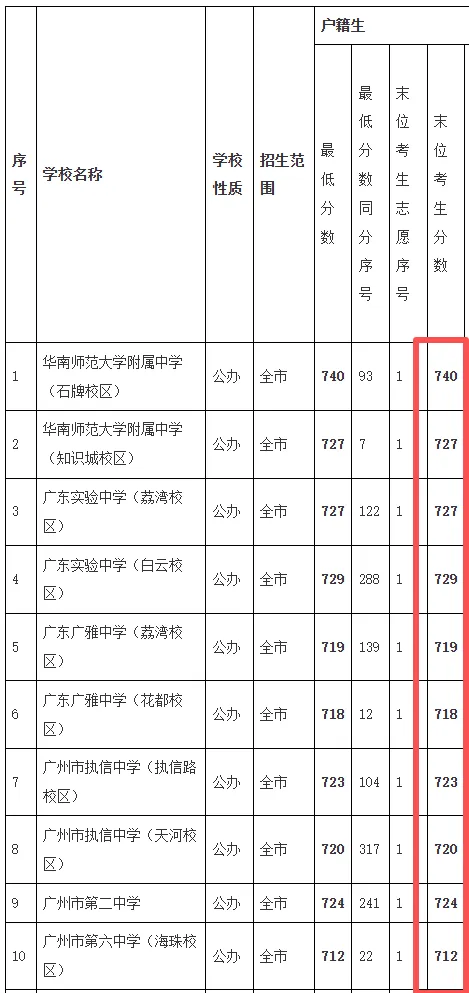 中考估分707分左右,能填“前六”吗? 第1张