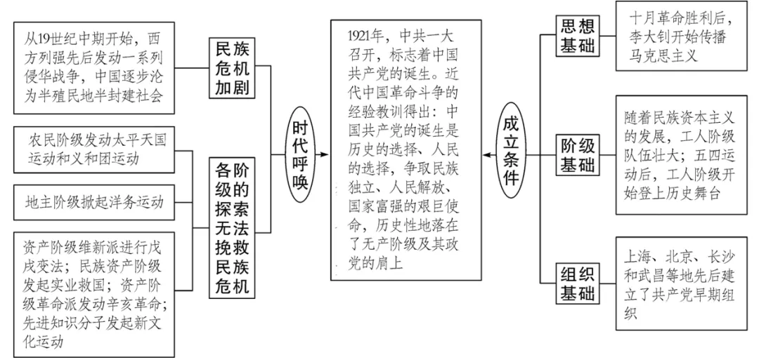 深圳中考历史:中国共产党的百年奋斗 第4张 深圳中考历史:中国共产党的百年奋斗 第4张