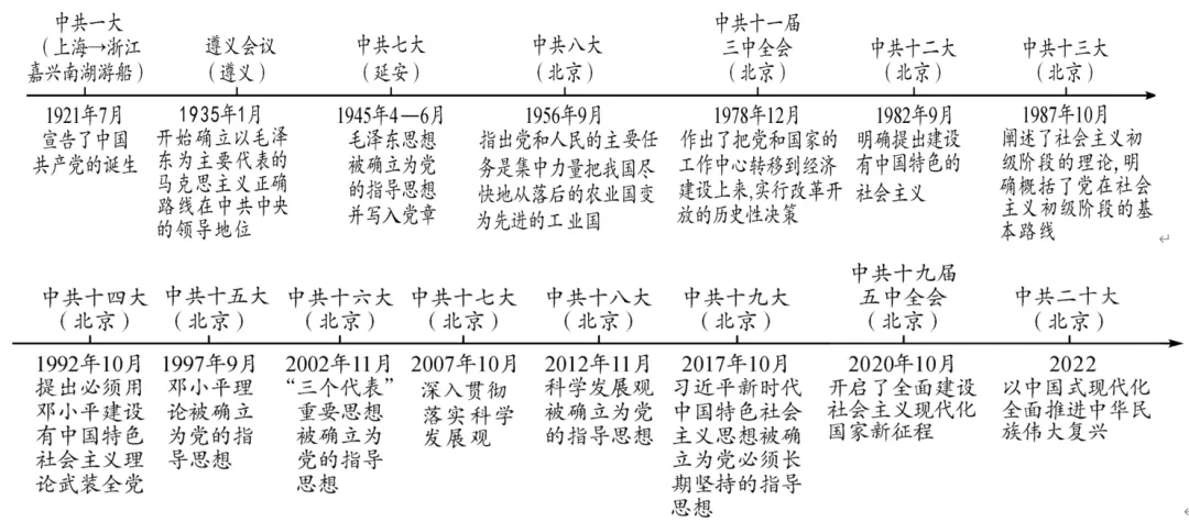 深圳中考历史:中国共产党的百年奋斗 第5张 深圳中考历史:中国共产党的百年奋斗 第5张