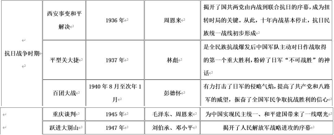深圳中考历史:中国共产党的百年奋斗 第7张 深圳中考历史:中国共产党的百年奋斗 第7张