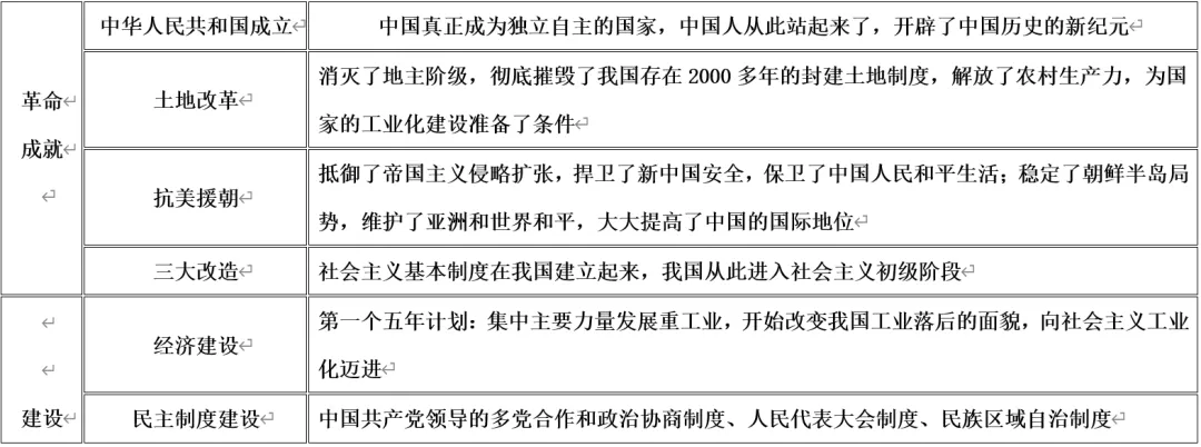 深圳中考历史:中国共产党的百年奋斗 第9张 深圳中考历史:中国共产党的百年奋斗 第9张
