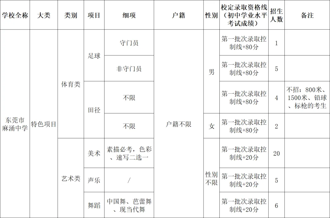 2026东莞中考速览:50所高中自主招生方案全汇总 第18张