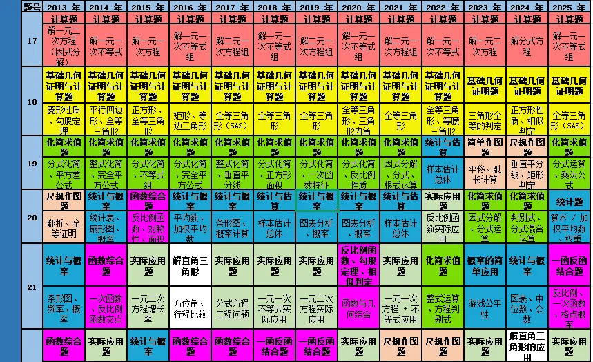 13-25广州中考数学真题考点题型分析汇总|原来广州中考数学每年考的题型都一样|附12-25年中考+对比表+必考题型|快下载打印|原创 第2张