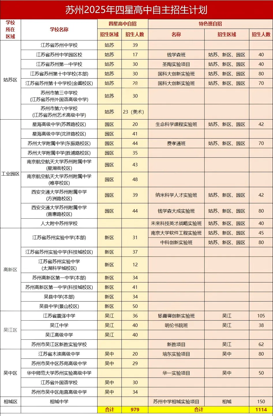 在苏州,中考还有这条隐形赛道上四星高中! 第3张 在苏州,中考还有这条隐形赛道上四星高中! 第3张