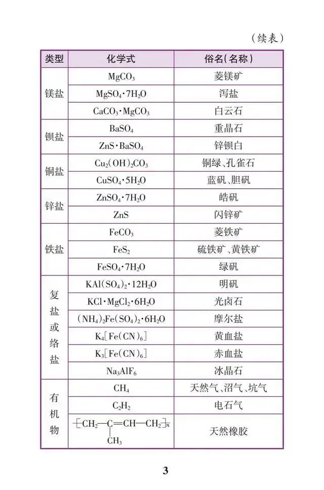 干货 | 中考化学满分必背知识点,初三生必须掌握! 第3张