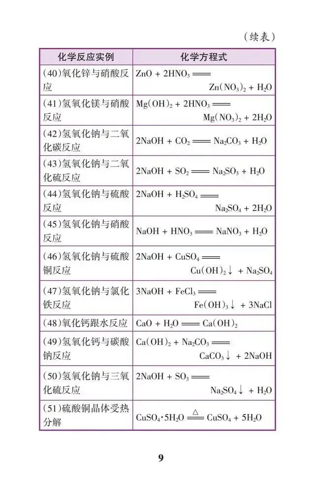 干货 | 中考化学满分必背知识点,初三生必须掌握! 第9张