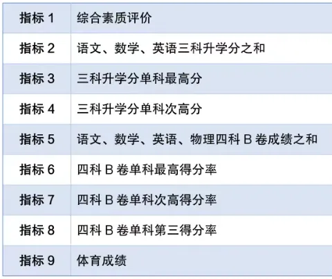 稳中有变,2026成都中考政策要点速看! 第3张 稳中有变,2026成都中考政策要点速看! 第3张
