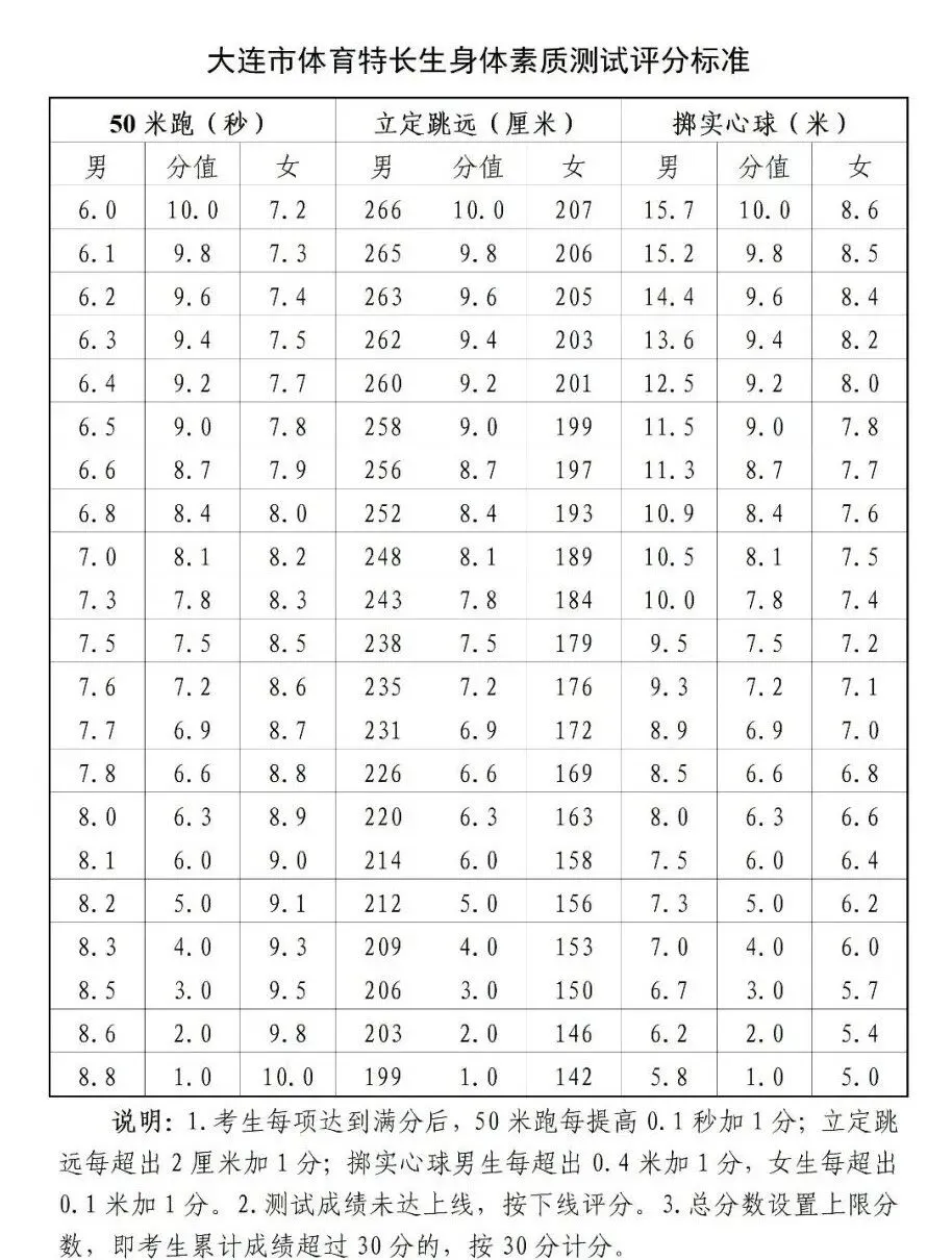 5月16日起申报!2026大连中考特长生必看!附:往年特长生招生计划 第3张