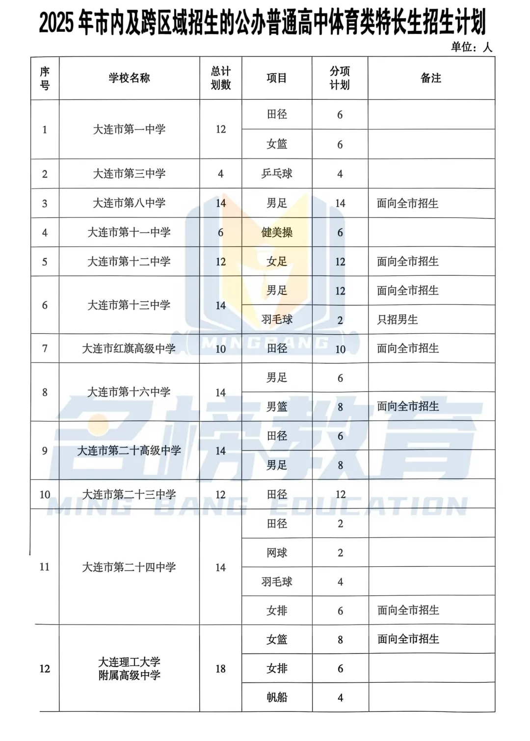 5月16日起申报!2026大连中考特长生必看!附:往年特长生招生计划 第5张