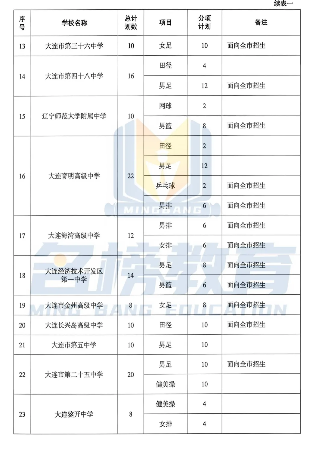 5月16日起申报!2026大连中考特长生必看!附:往年特长生招生计划 第6张